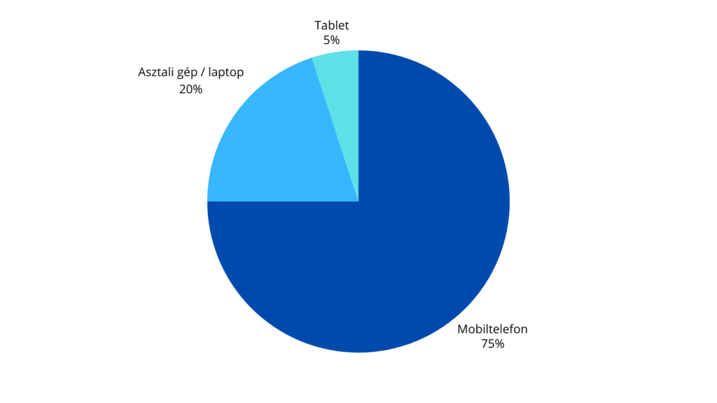 Internetezési szokások eszközhasználat alapján - diagram